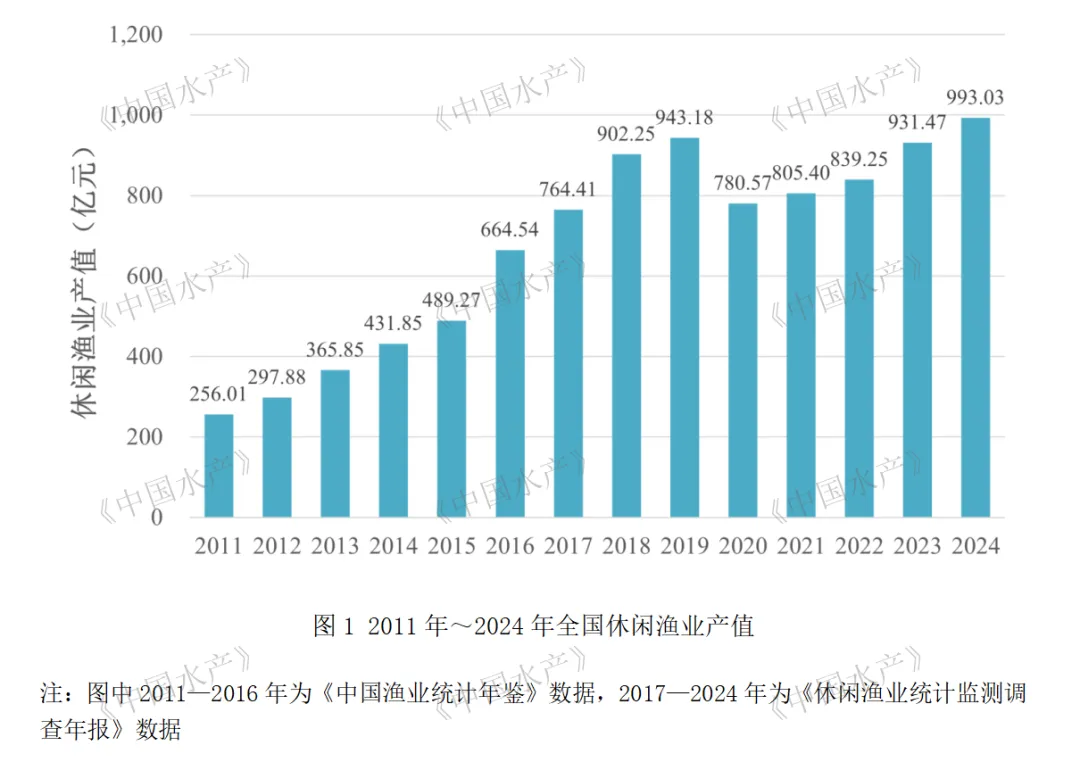 去年全国休闲渔业产值993.03亿元 鲁鄂粤三省产值超百亿元