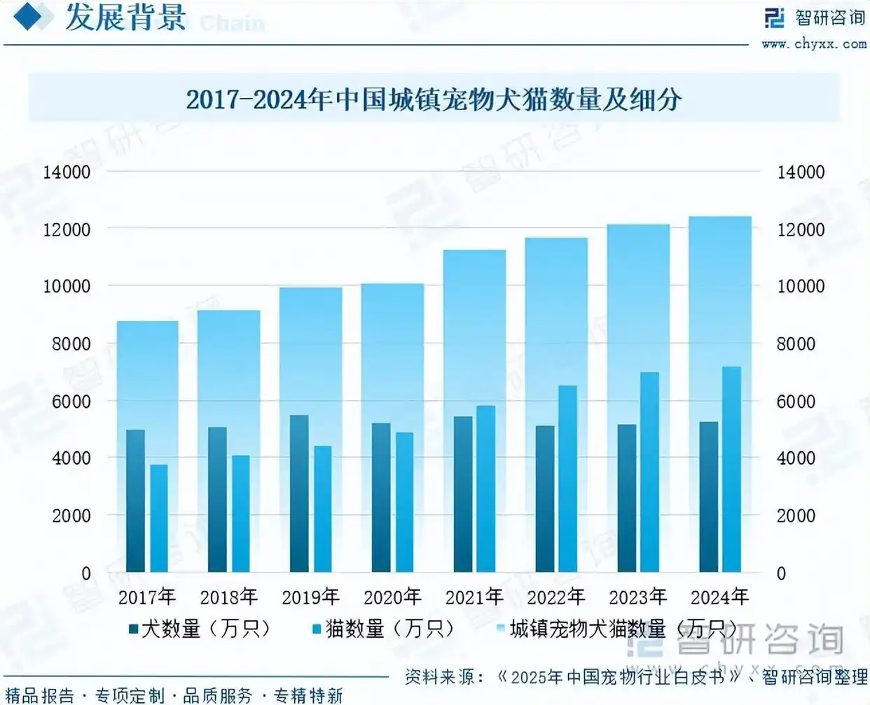 宠物服务行业运行态势：宠物经济加速崛起，宠物服务规模突破千亿元